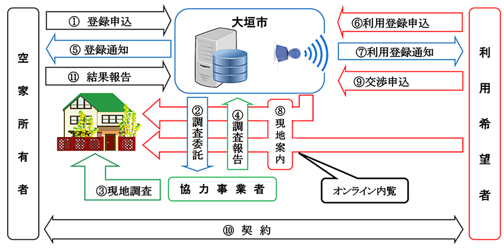 仲介なし